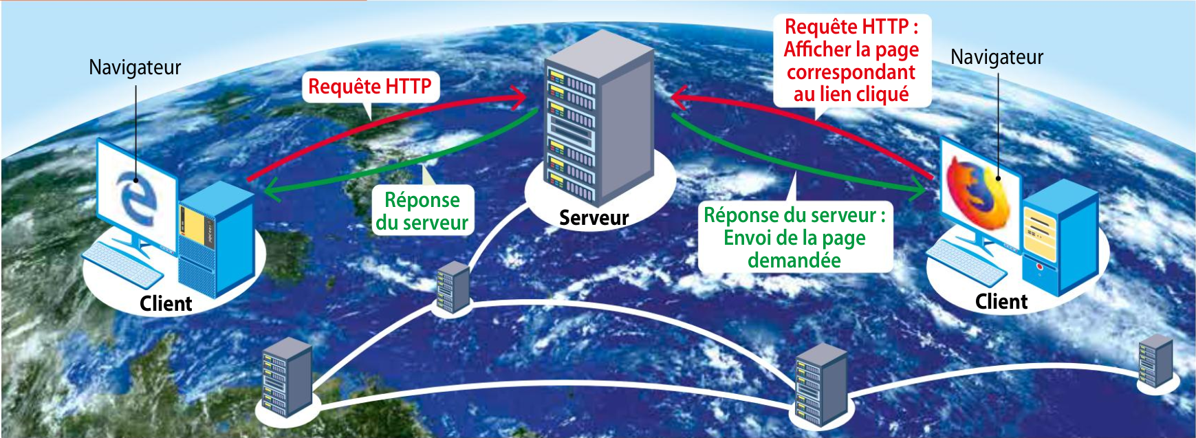 Le fonctionnement du web