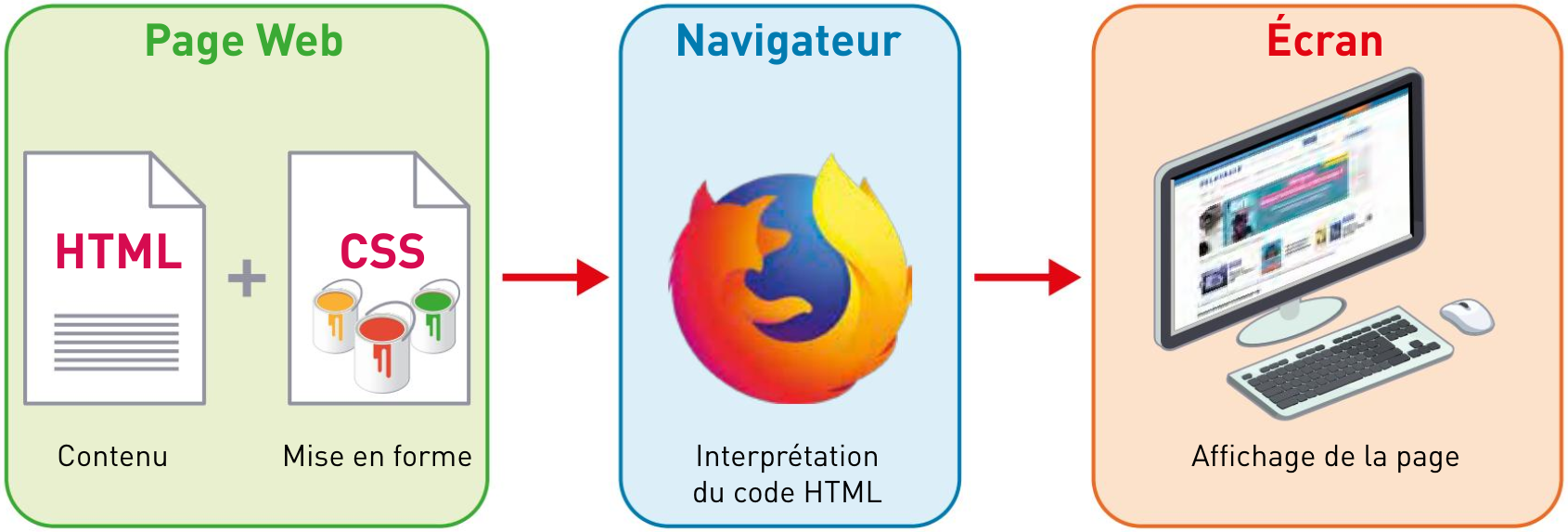HTML et CSS