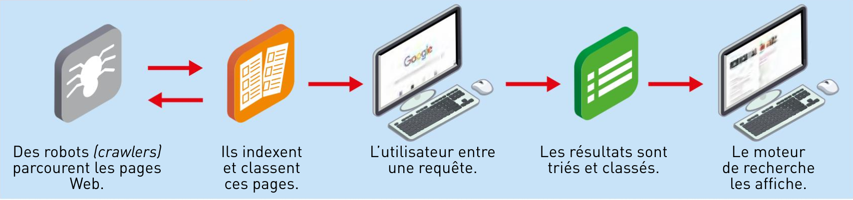 Les moteurs de recherche