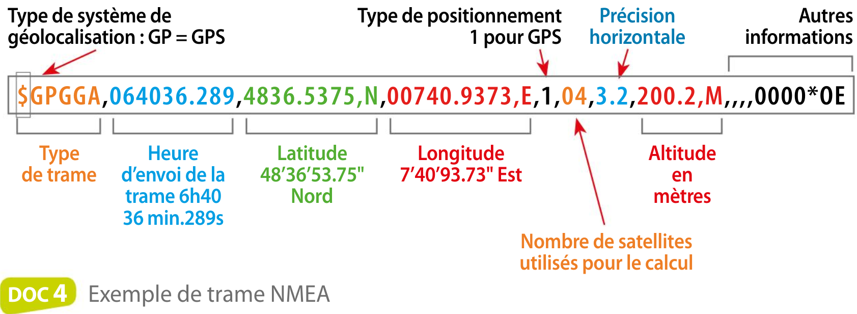 Exemple de trame NMEA